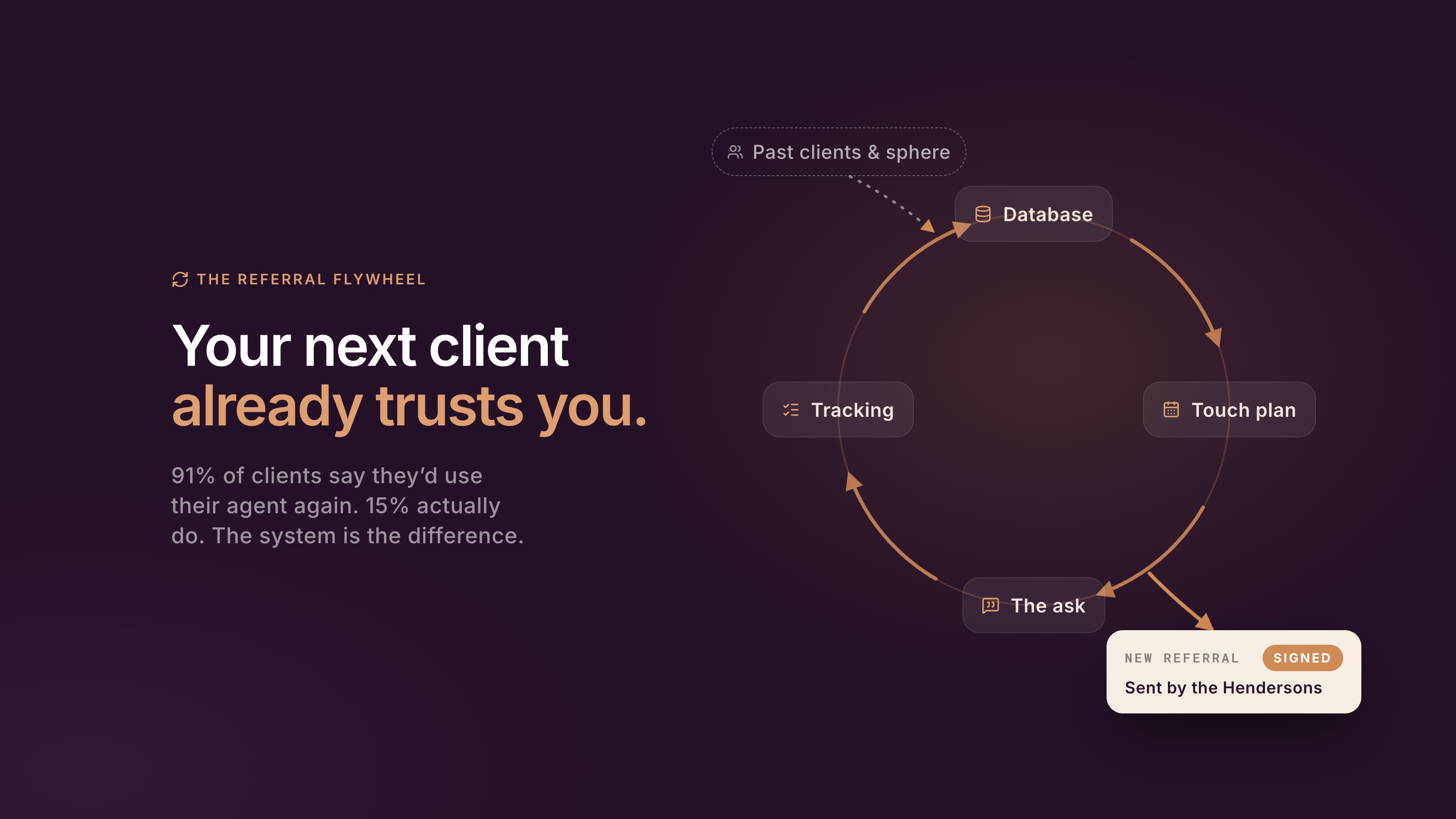 Referral pipeline diagram showing past clients flowing through regular touches into new signed deals